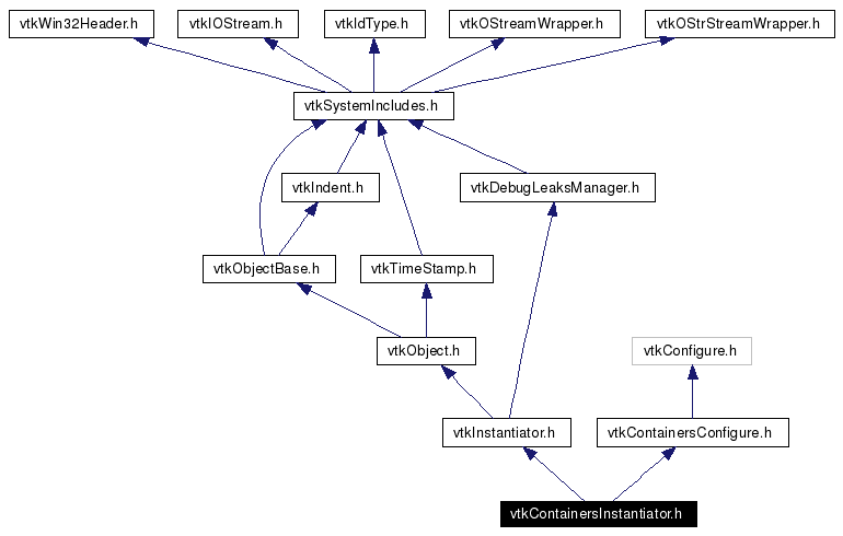 Include dependency graph