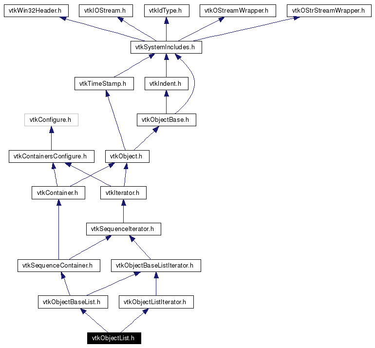 Include dependency graph